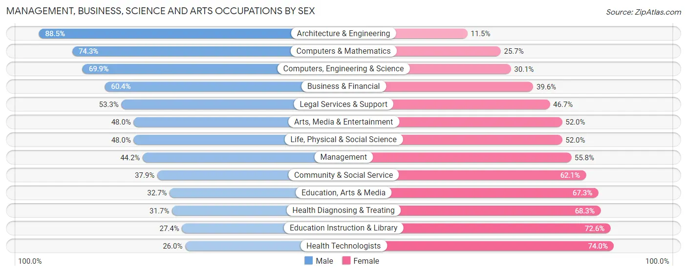 Management, Business, Science and Arts Occupations by Sex in Zip Code 55409