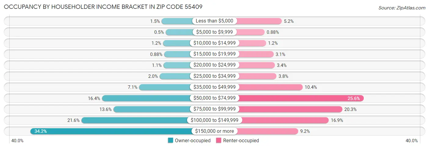 Occupancy by Householder Income Bracket in Zip Code 55409