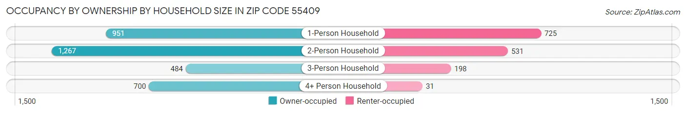 Occupancy by Ownership by Household Size in Zip Code 55409