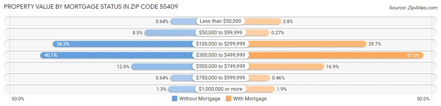 Property Value by Mortgage Status in Zip Code 55409