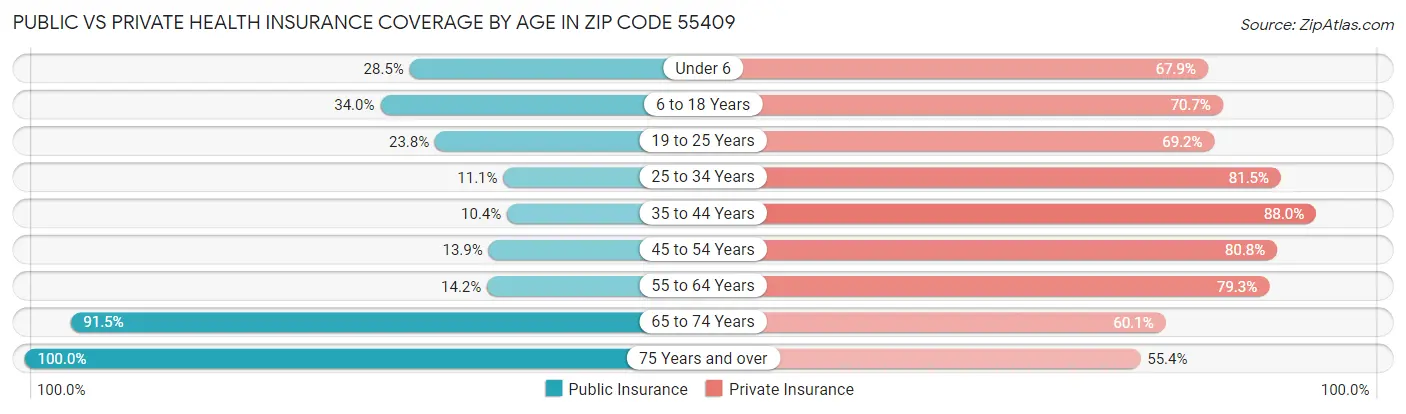Public vs Private Health Insurance Coverage by Age in Zip Code 55409