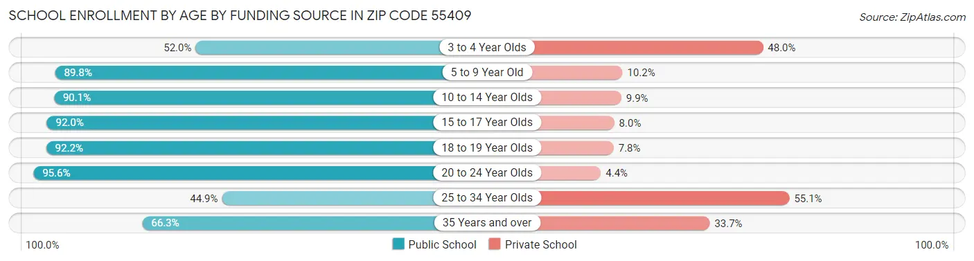 School Enrollment by Age by Funding Source in Zip Code 55409