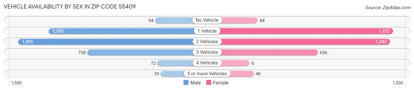 Vehicle Availability by Sex in Zip Code 55409