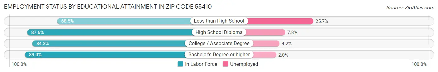 Employment Status by Educational Attainment in Zip Code 55410