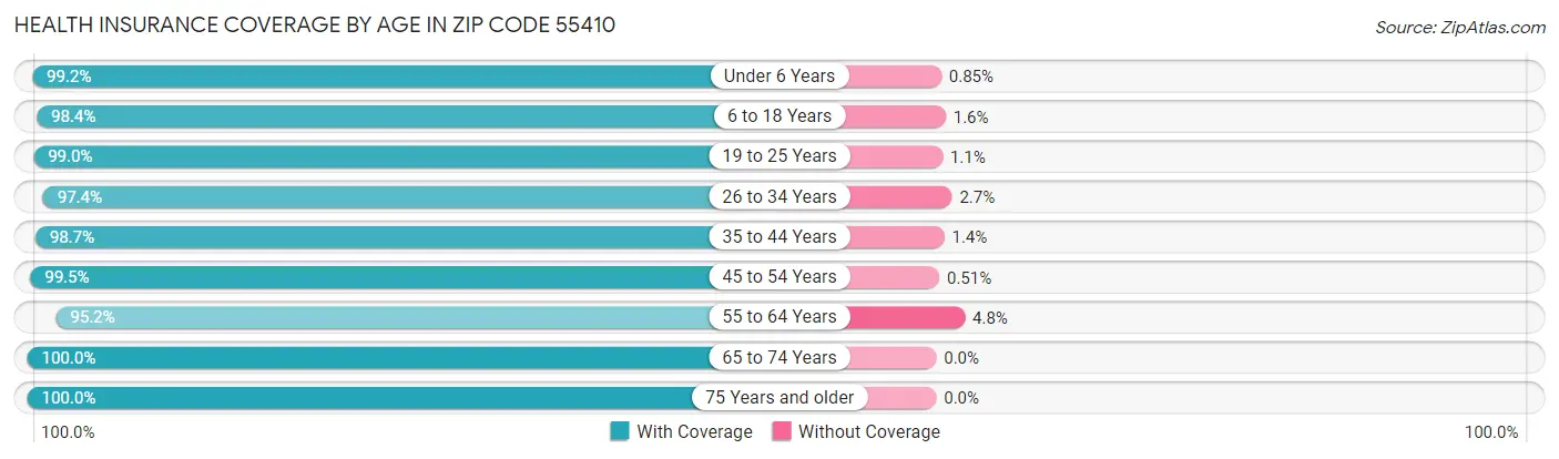 Health Insurance Coverage by Age in Zip Code 55410