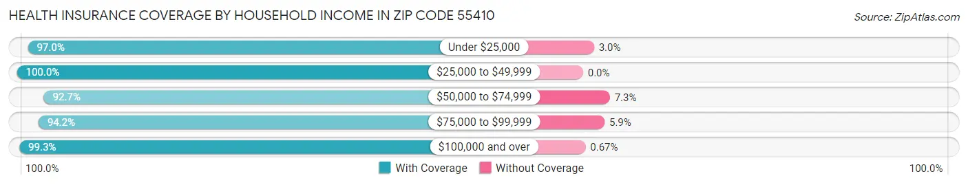 Health Insurance Coverage by Household Income in Zip Code 55410