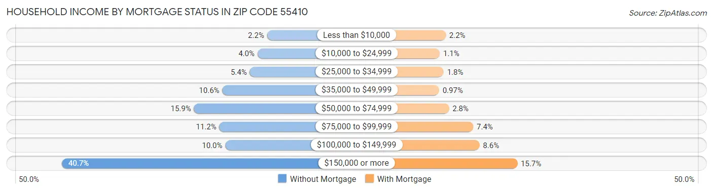 Household Income by Mortgage Status in Zip Code 55410