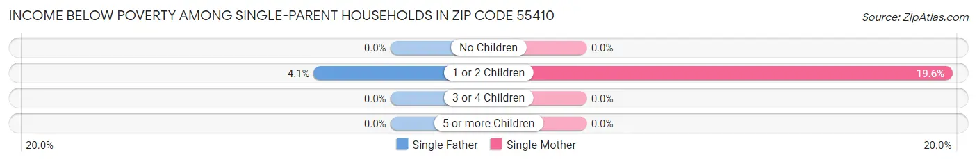 Income Below Poverty Among Single-Parent Households in Zip Code 55410