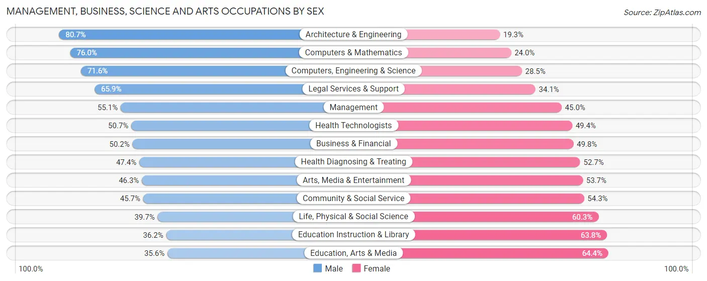 Management, Business, Science and Arts Occupations by Sex in Zip Code 55410