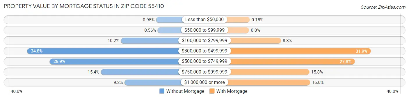 Property Value by Mortgage Status in Zip Code 55410
