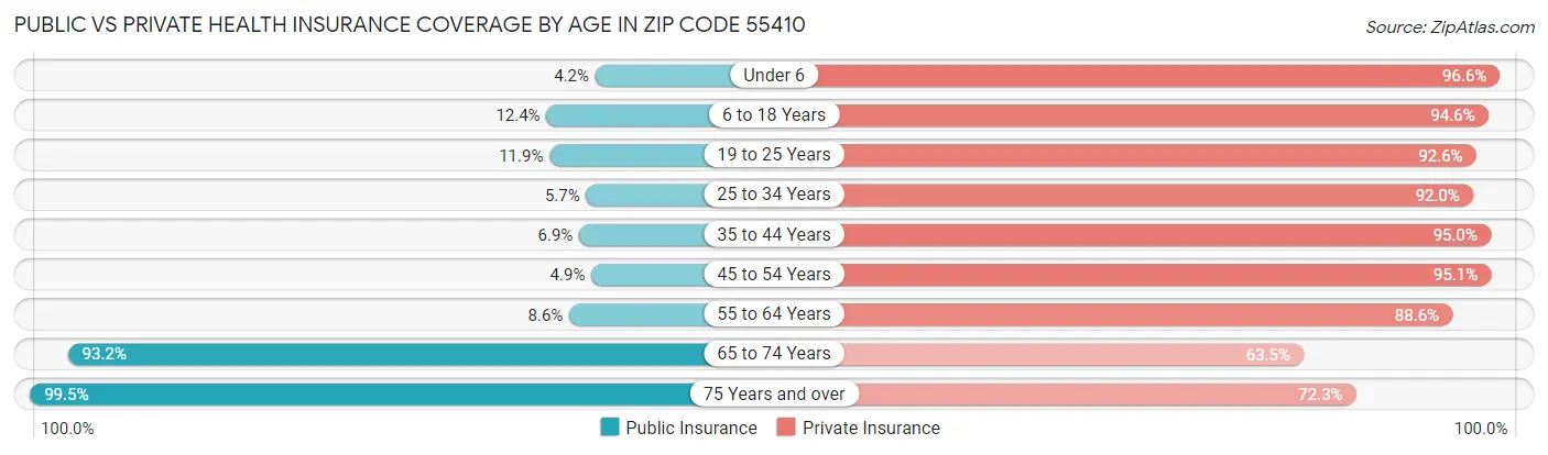 Public vs Private Health Insurance Coverage by Age in Zip Code 55410