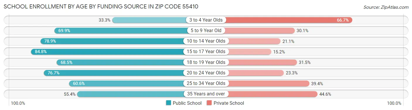 School Enrollment by Age by Funding Source in Zip Code 55410