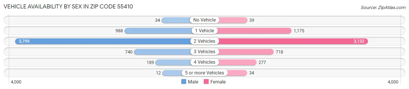 Vehicle Availability by Sex in Zip Code 55410