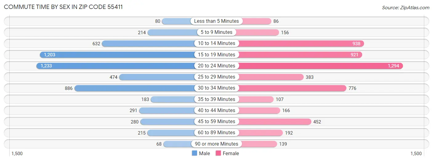 Commute Time by Sex in Zip Code 55411