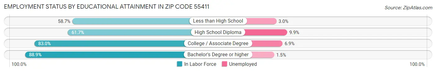 Employment Status by Educational Attainment in Zip Code 55411