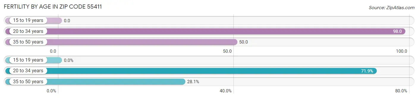 Female Fertility by Age in Zip Code 55411