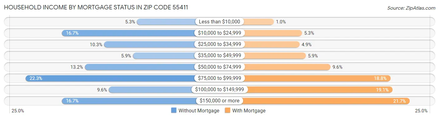Household Income by Mortgage Status in Zip Code 55411
