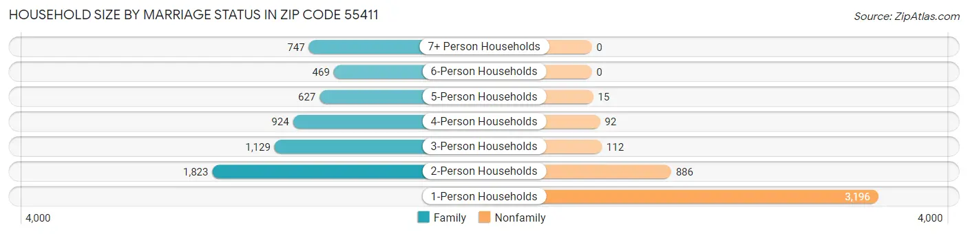 Household Size by Marriage Status in Zip Code 55411