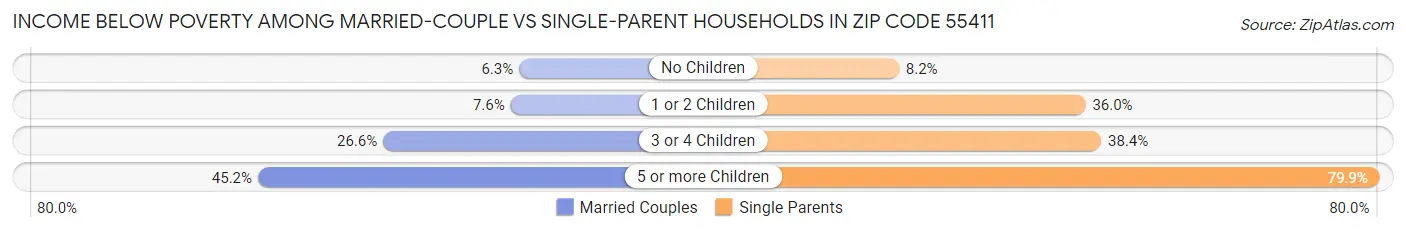Income Below Poverty Among Married-Couple vs Single-Parent Households in Zip Code 55411