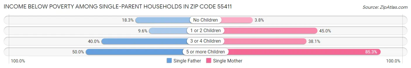 Income Below Poverty Among Single-Parent Households in Zip Code 55411