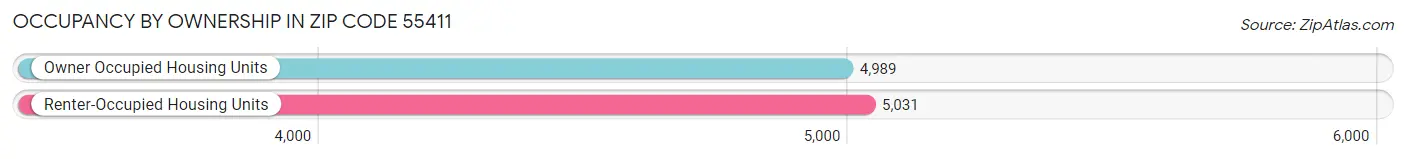 Occupancy by Ownership in Zip Code 55411