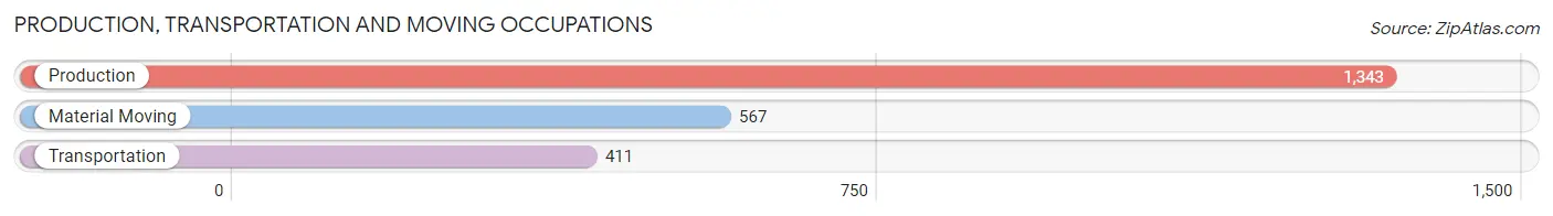 Production, Transportation and Moving Occupations in Zip Code 55411