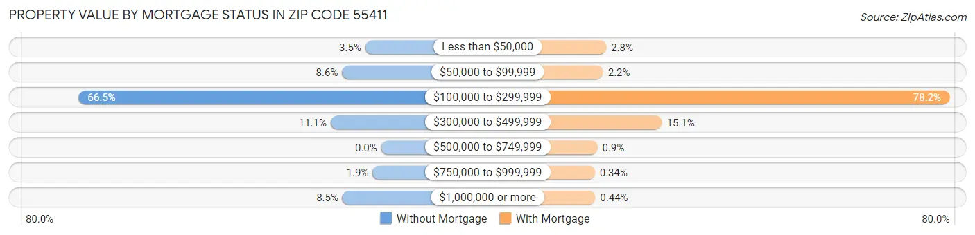 Property Value by Mortgage Status in Zip Code 55411