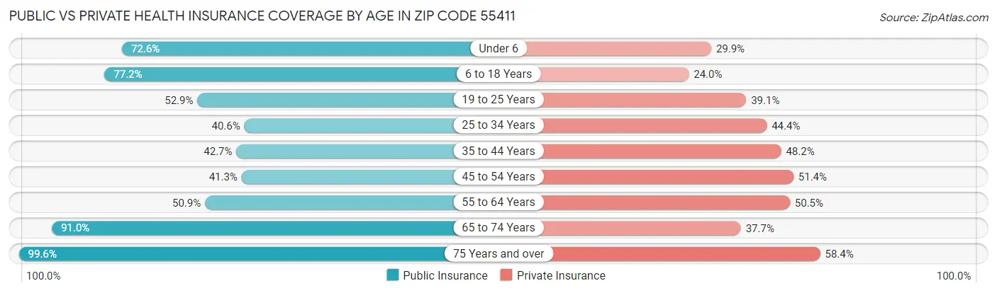 Public vs Private Health Insurance Coverage by Age in Zip Code 55411