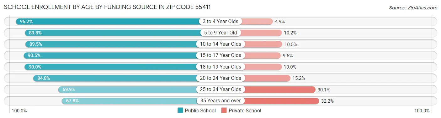 School Enrollment by Age by Funding Source in Zip Code 55411
