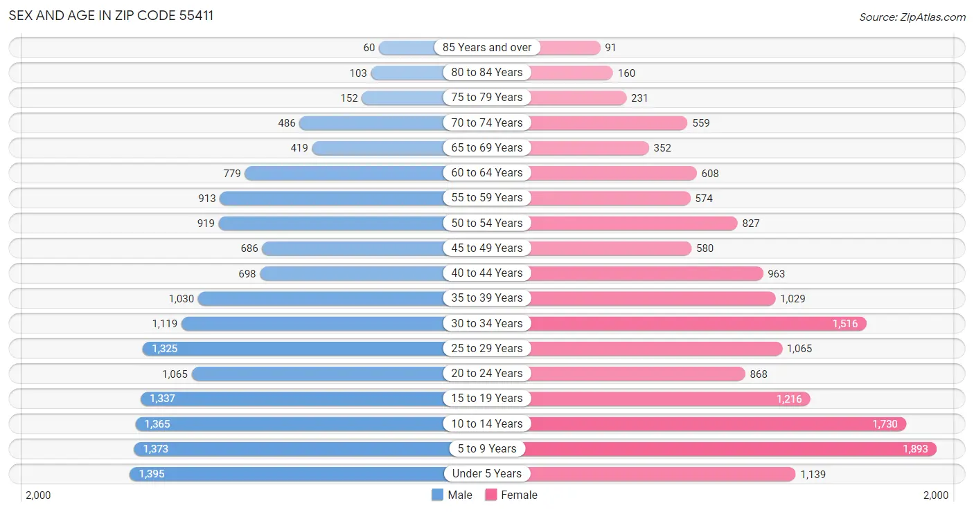 Sex and Age in Zip Code 55411