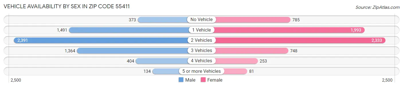 Vehicle Availability by Sex in Zip Code 55411
