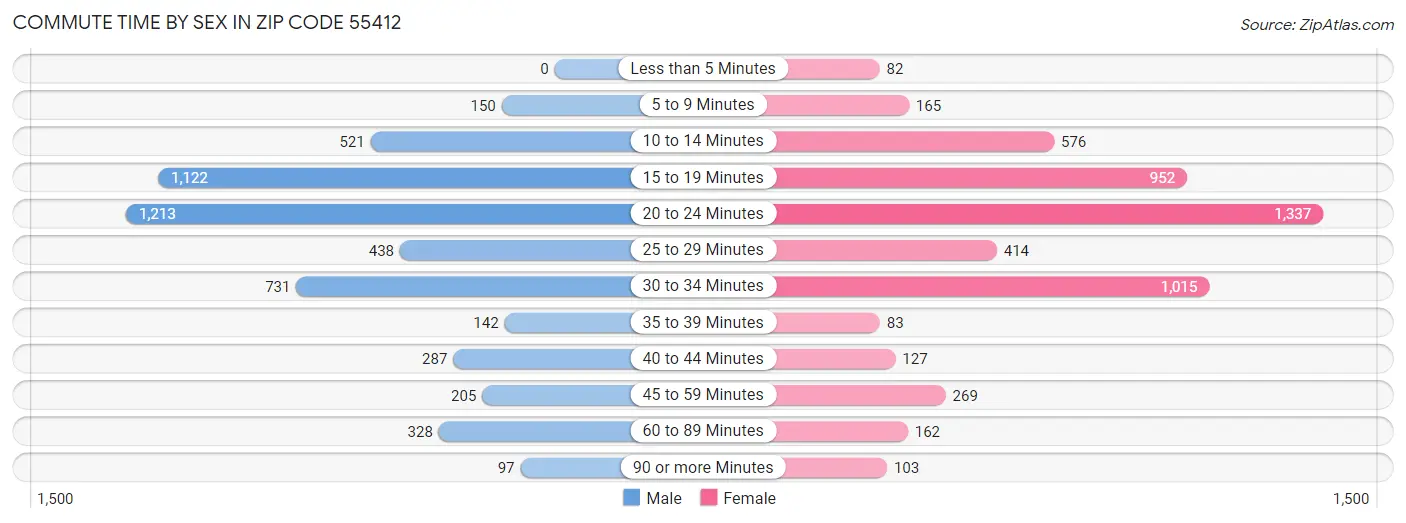 Commute Time by Sex in Zip Code 55412