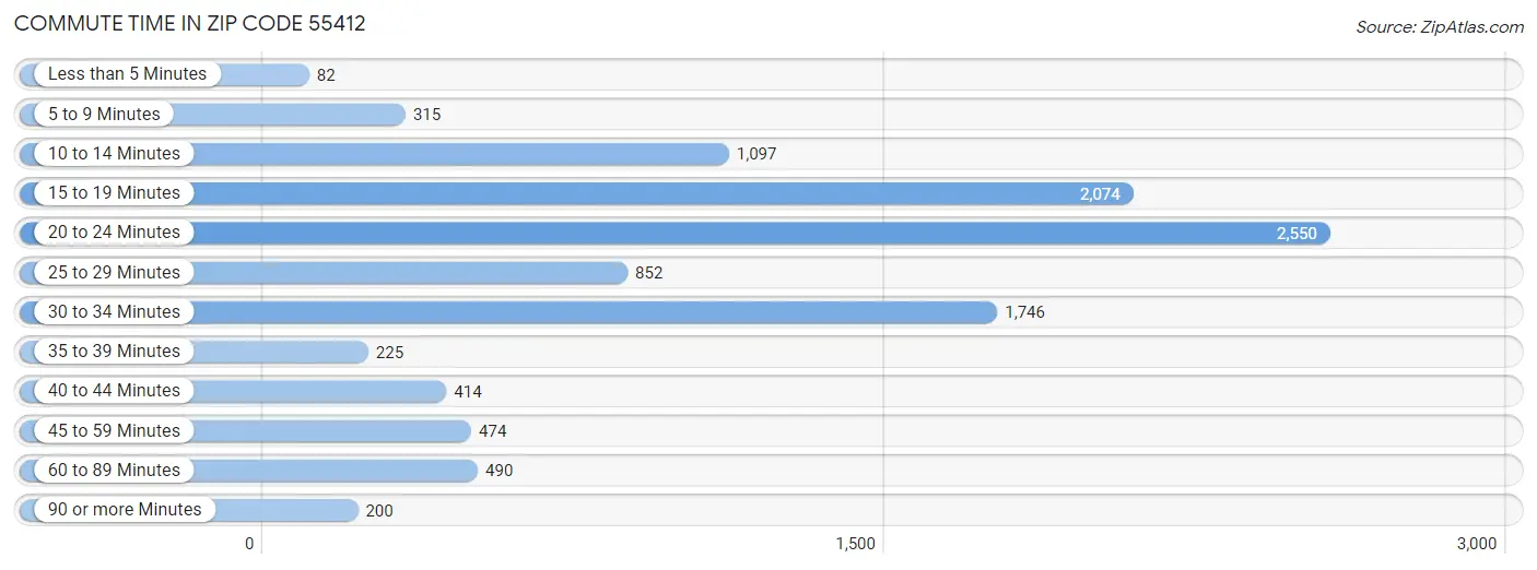 Commute Time in Zip Code 55412