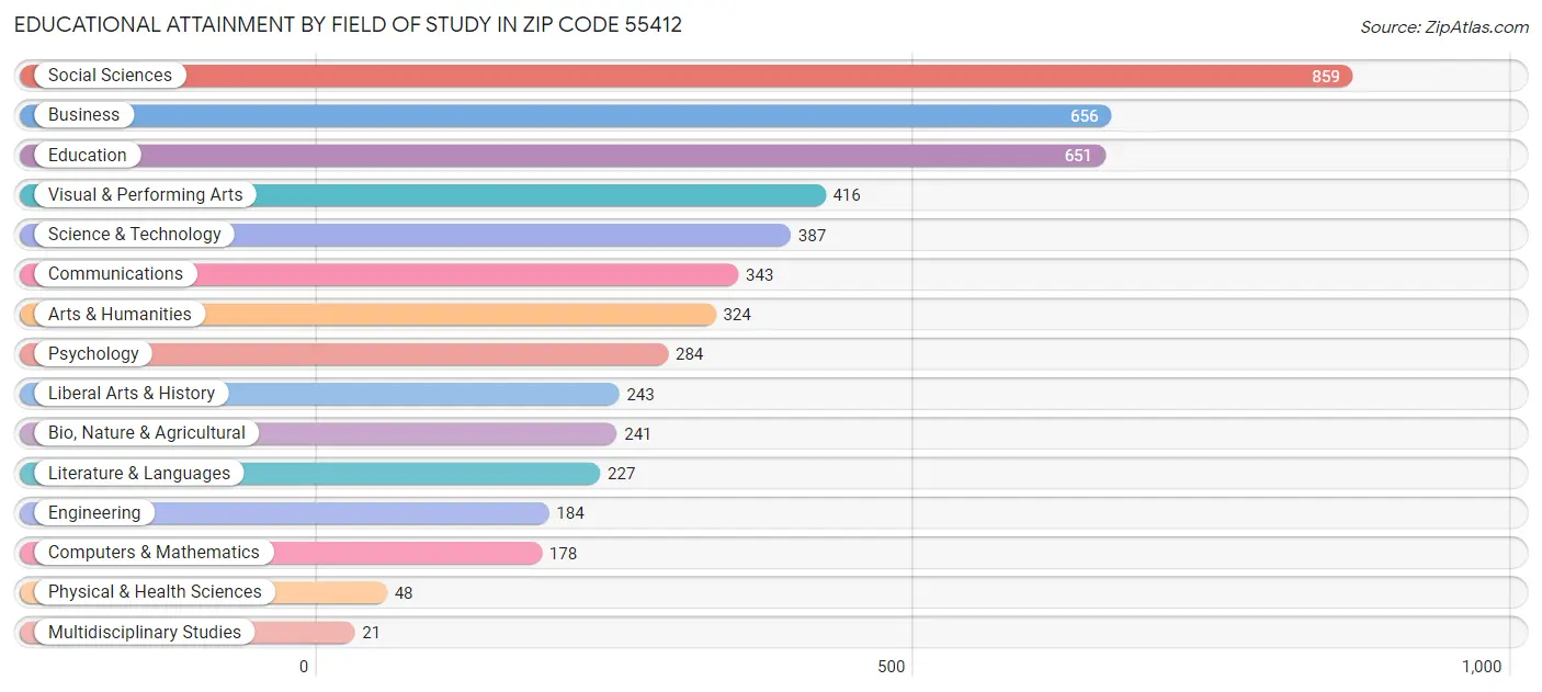 Educational Attainment by Field of Study in Zip Code 55412