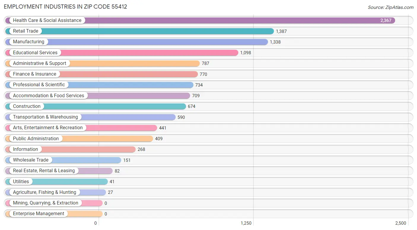 Employment Industries in Zip Code 55412