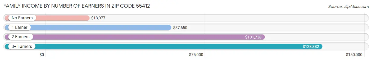 Family Income by Number of Earners in Zip Code 55412