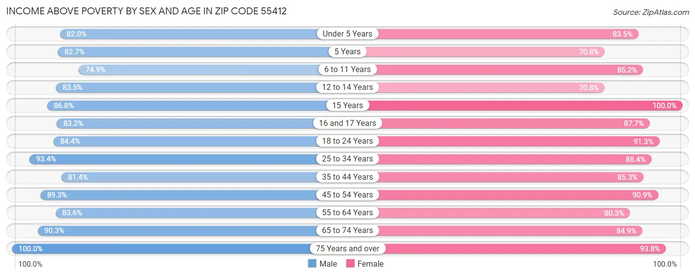 Income Above Poverty by Sex and Age in Zip Code 55412