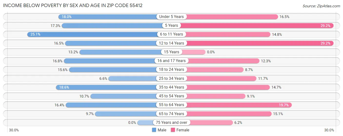 Income Below Poverty by Sex and Age in Zip Code 55412