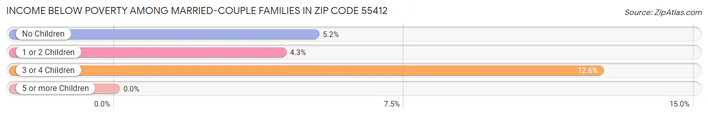 Income Below Poverty Among Married-Couple Families in Zip Code 55412