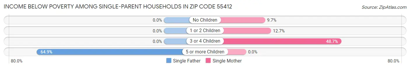 Income Below Poverty Among Single-Parent Households in Zip Code 55412