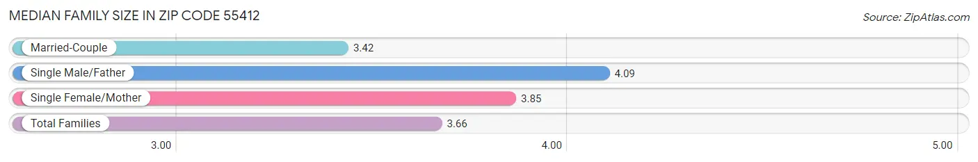 Median Family Size in Zip Code 55412