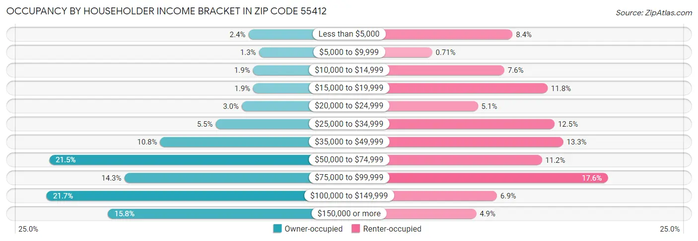 Occupancy by Householder Income Bracket in Zip Code 55412