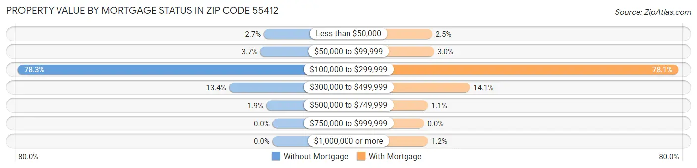 Property Value by Mortgage Status in Zip Code 55412