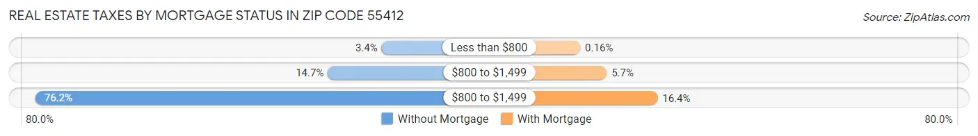 Real Estate Taxes by Mortgage Status in Zip Code 55412