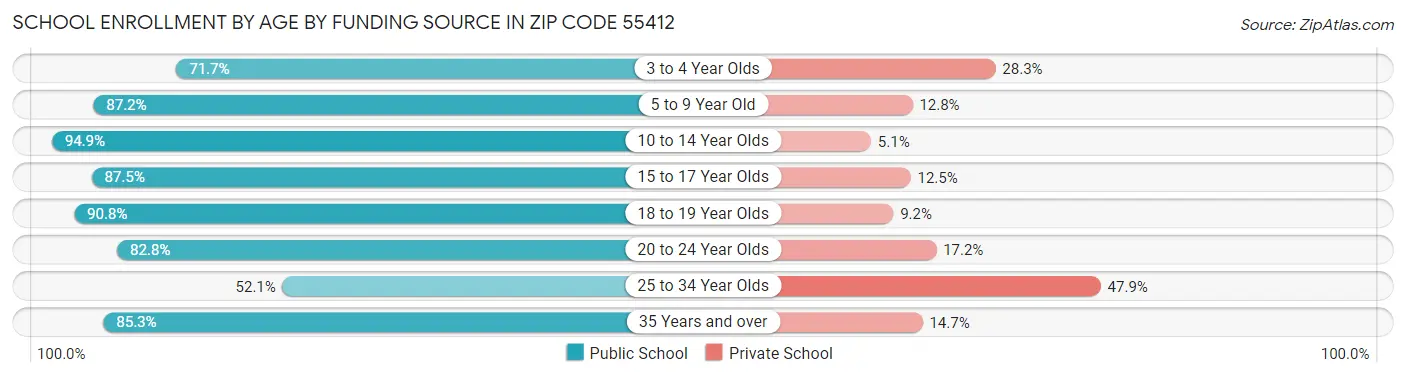 School Enrollment by Age by Funding Source in Zip Code 55412