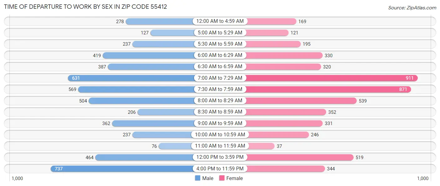 Time of Departure to Work by Sex in Zip Code 55412