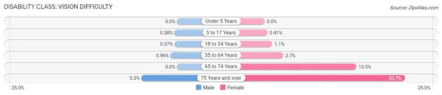 Disability in Zip Code 55412: <span>Vision Difficulty</span>