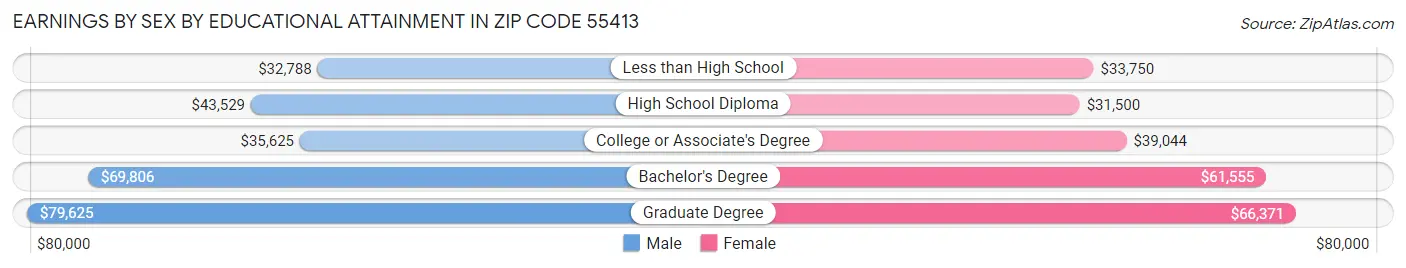 Earnings by Sex by Educational Attainment in Zip Code 55413