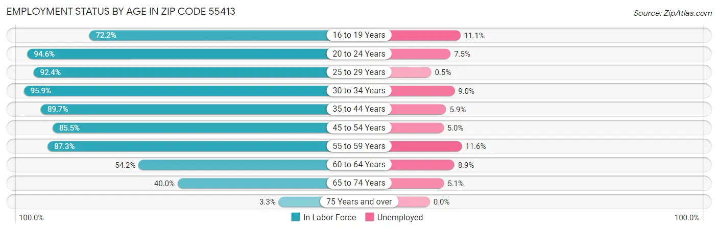 Employment Status by Age in Zip Code 55413