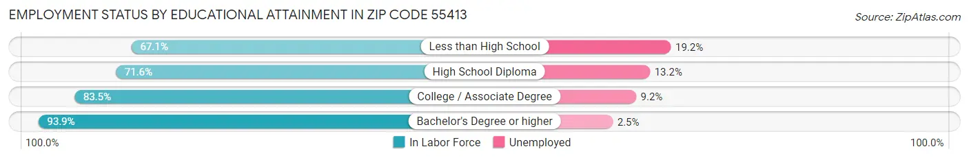 Employment Status by Educational Attainment in Zip Code 55413